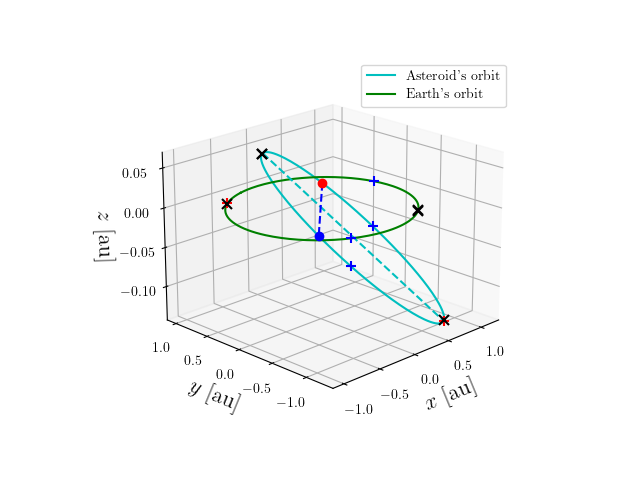 Asteroid orbit