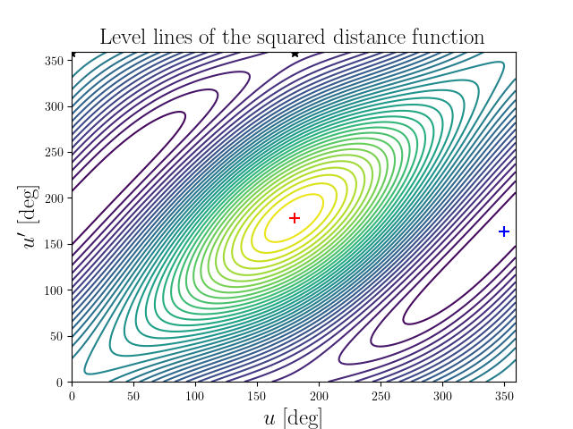 Level lines of the squared distance function