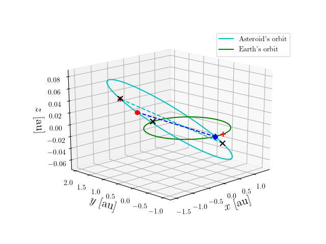 Asteroid orbit