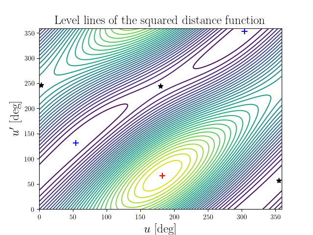 Level lines of the squared distance function