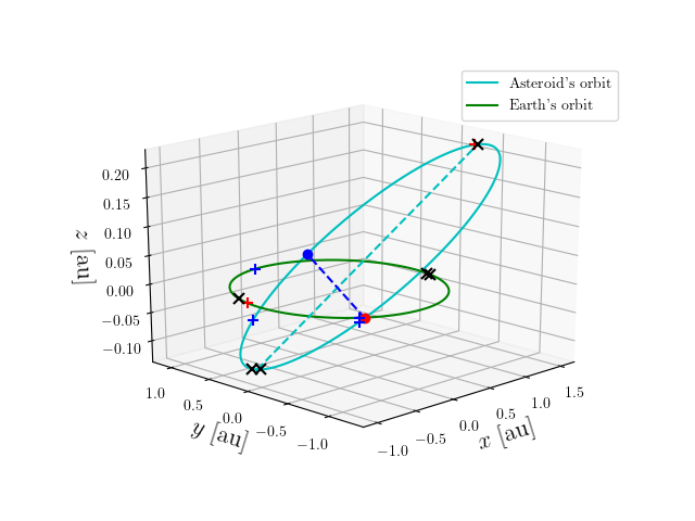 Asteroid orbit