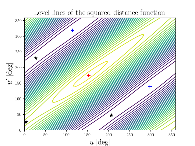 Level lines of the squared distance function