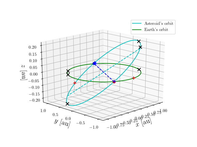Asteroid orbit