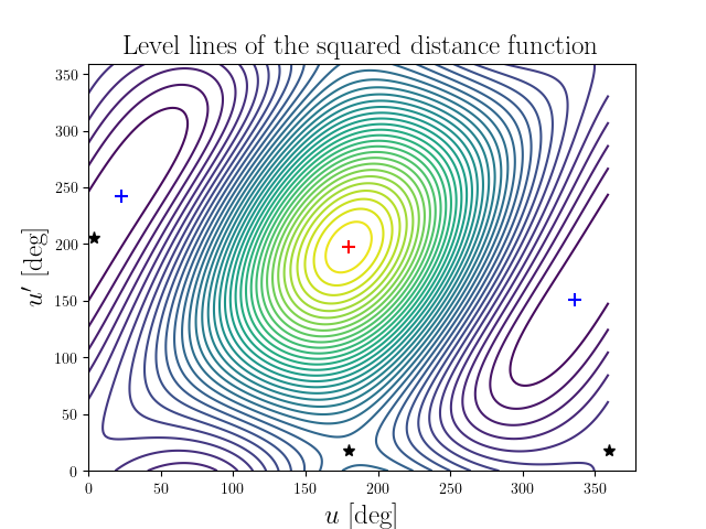 Level lines of the squared distance function