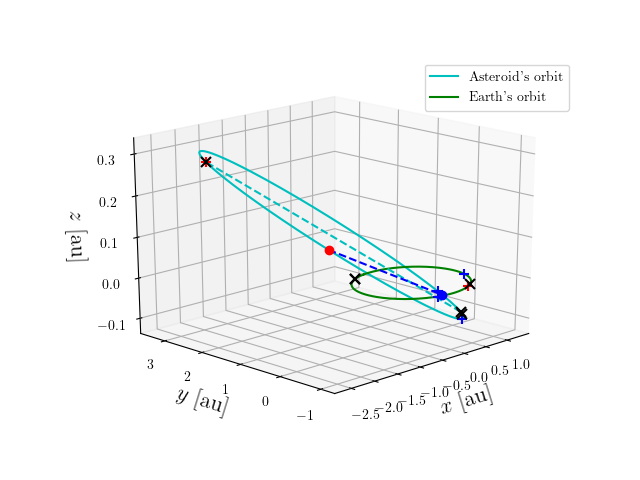 Asteroid orbit
