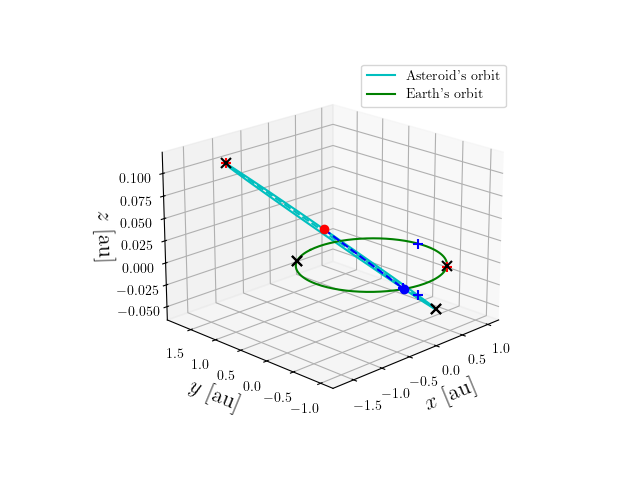 Asteroid orbit
