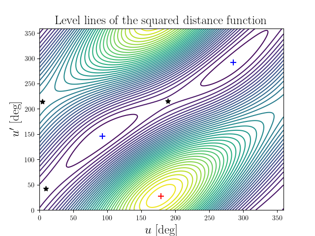 Level lines of the squared distance function