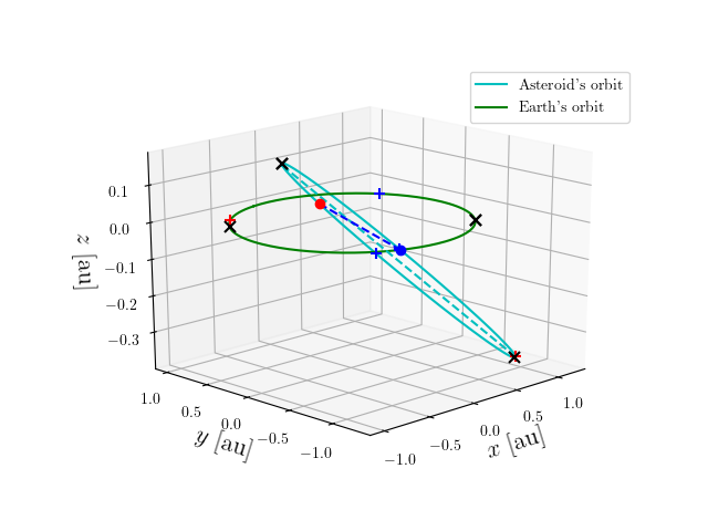 Asteroid orbit