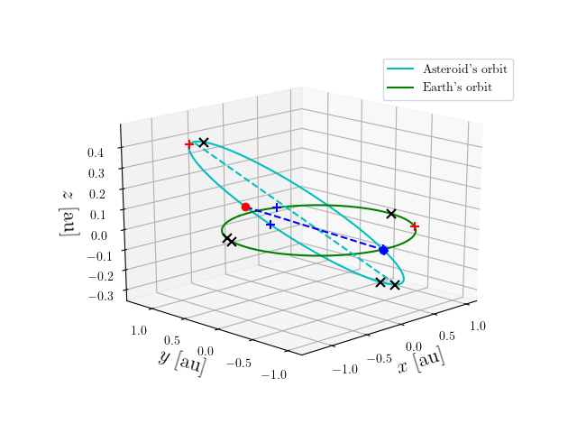 Asteroid orbit