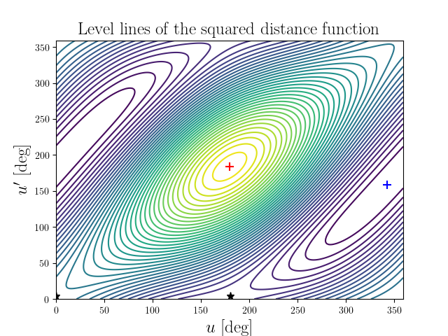Level lines of the squared distance function