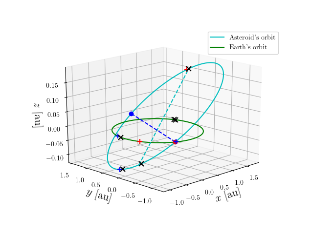 Asteroid orbit