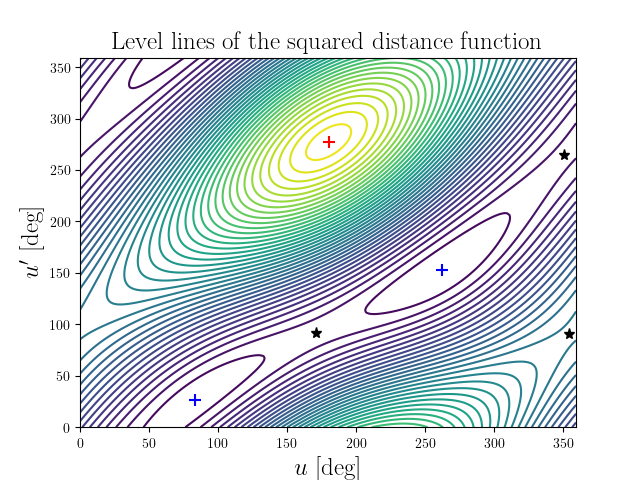 Level lines of the squared distance function