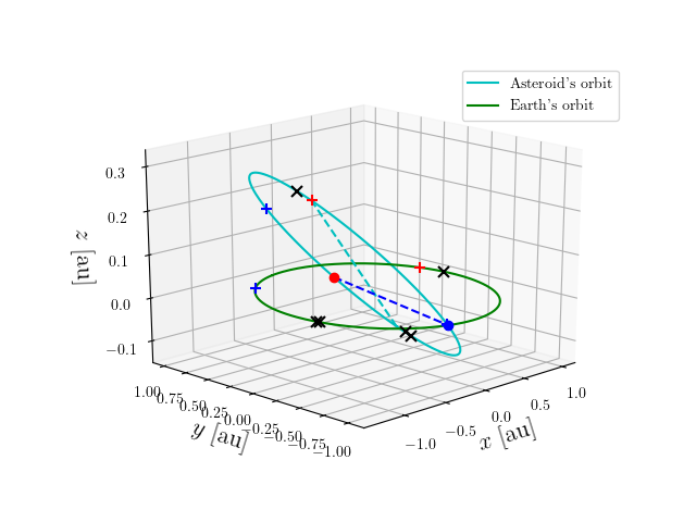 Asteroid orbit