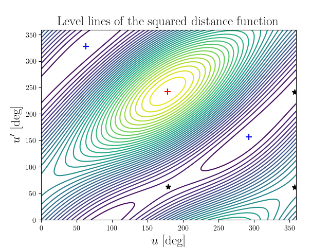 Level lines of the squared distance function