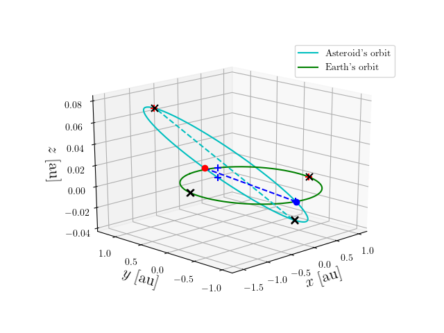 Asteroid orbit