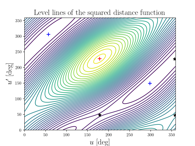 Level lines of the squared distance function