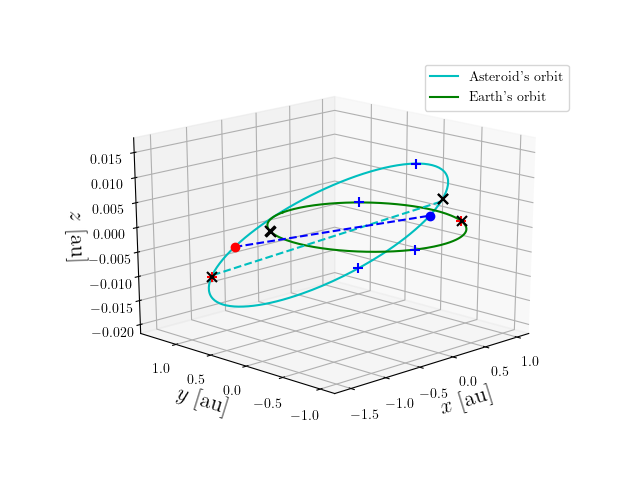 Asteroid orbit