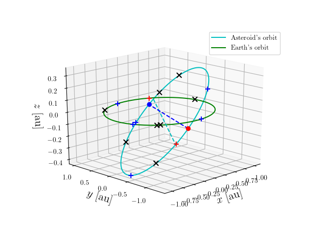 Asteroid orbit