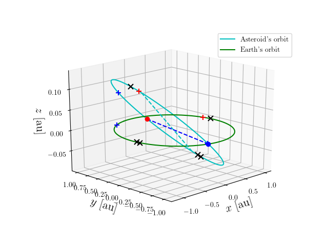 Asteroid orbit