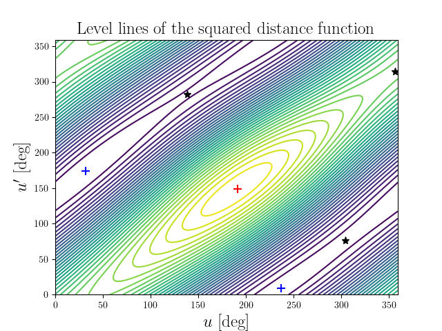 Level lines of the squared distance function