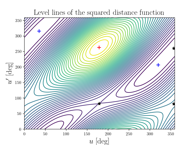 Level lines of the squared distance function