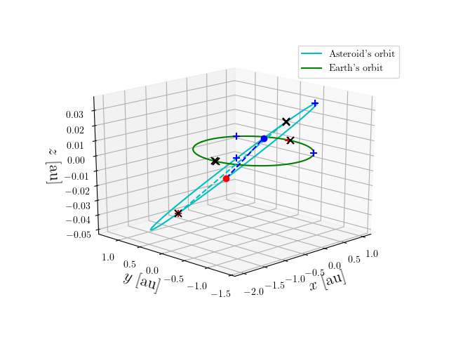 Asteroid orbit
