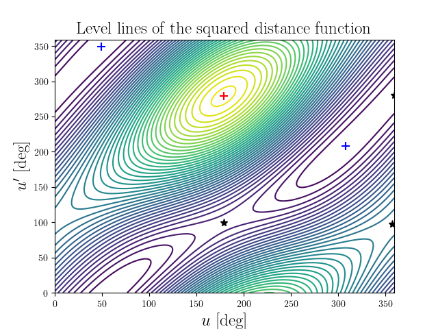 Level lines of the squared distance function