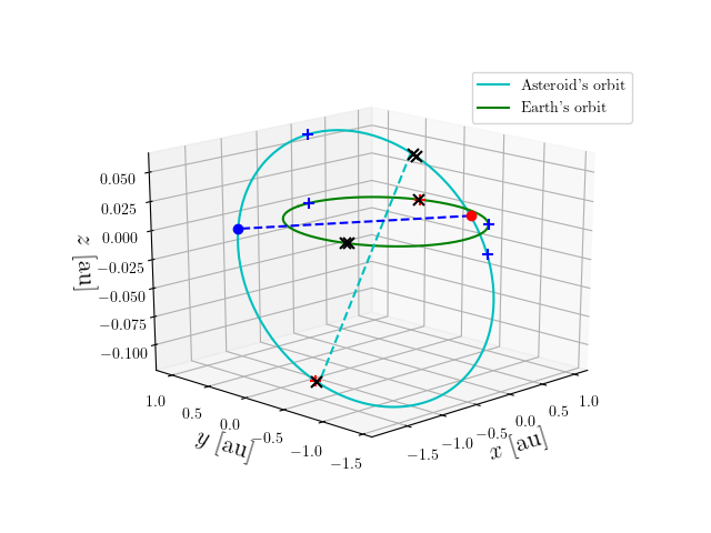 Asteroid orbit