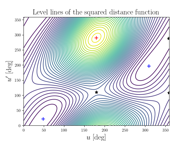 Level lines of the squared distance function