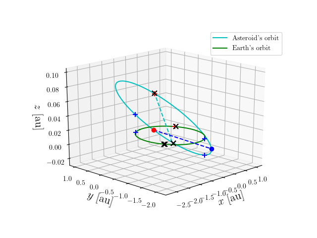 Asteroid orbit