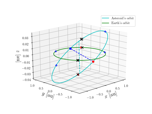 Asteroid orbit