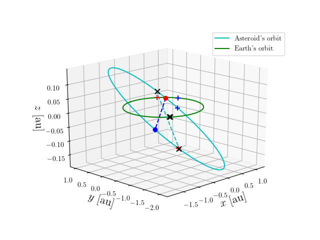 Asteroid orbit