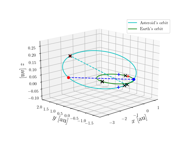 Asteroid orbit