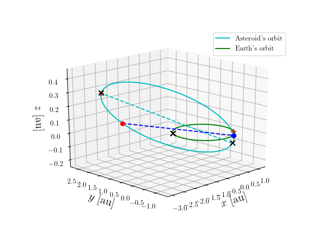 Asteroid orbit