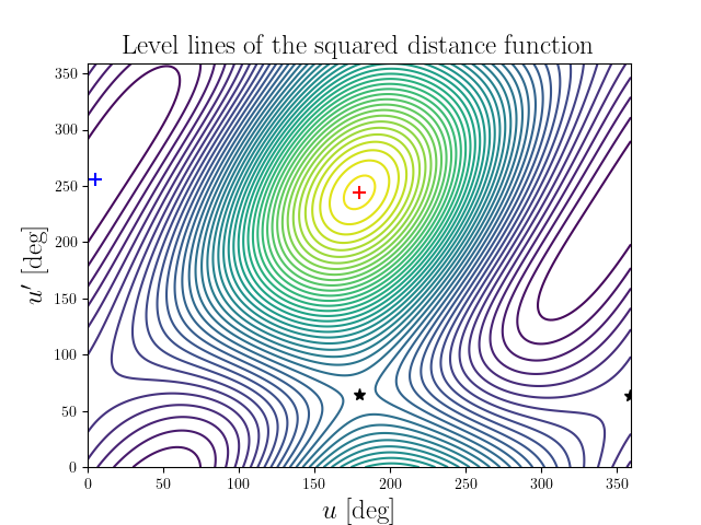 Level lines of the squared distance function