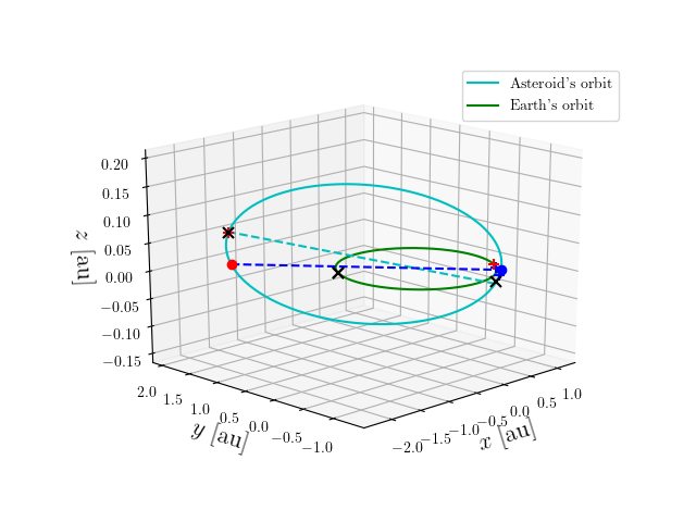Asteroid orbit