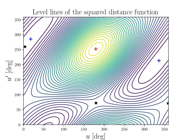 Level lines of the squared distance function
