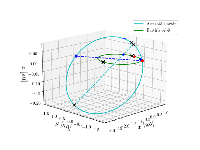 Asteroid orbit