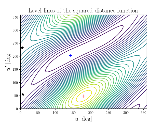 Level lines of the squared distance function