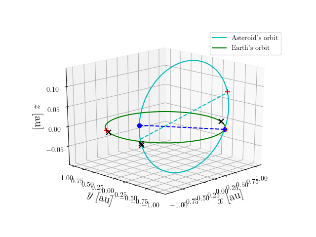Asteroid orbit