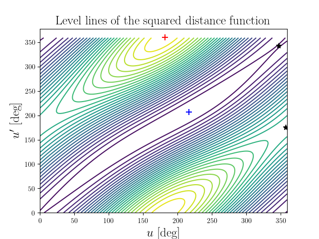 Level lines of the squared distance function