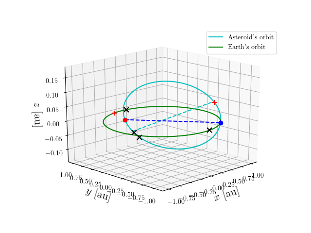 Asteroid orbit