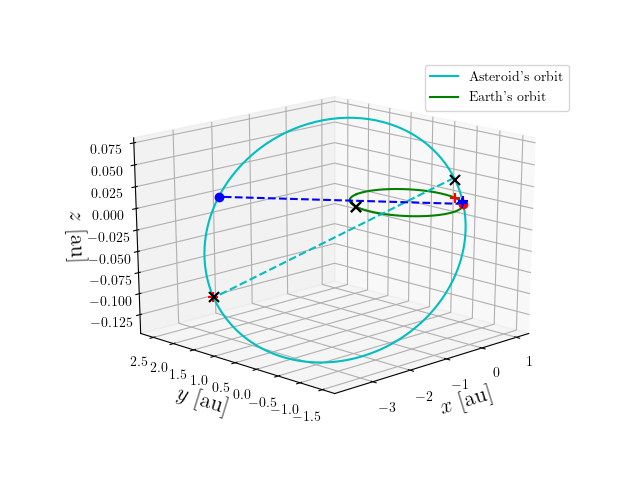 Asteroid orbit