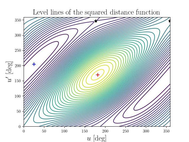Level lines of the squared distance function