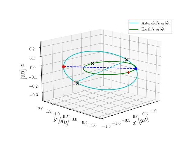 Asteroid orbit