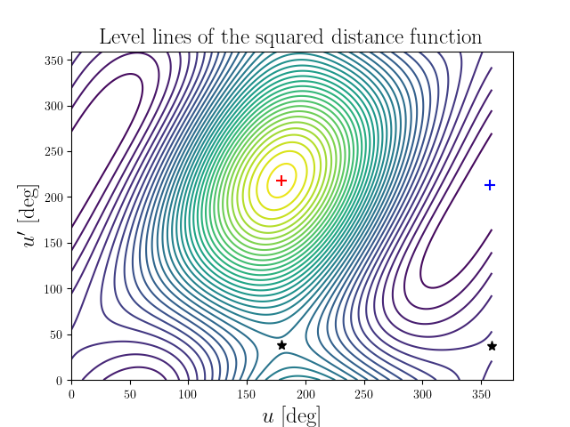 Level lines of the squared distance function