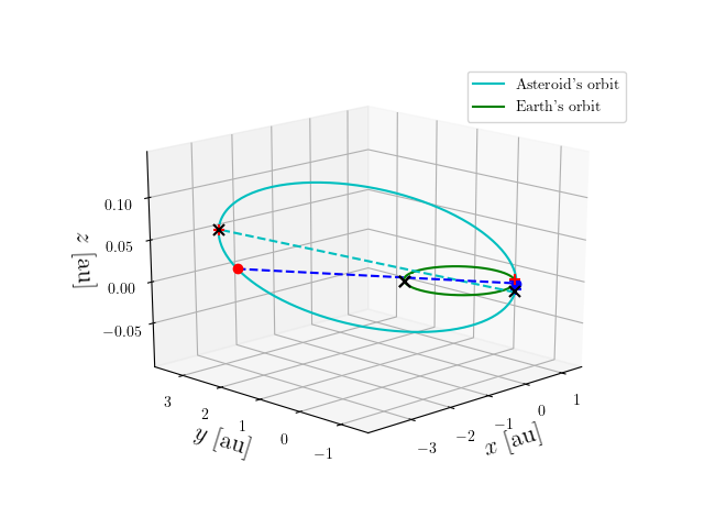 Asteroid orbit