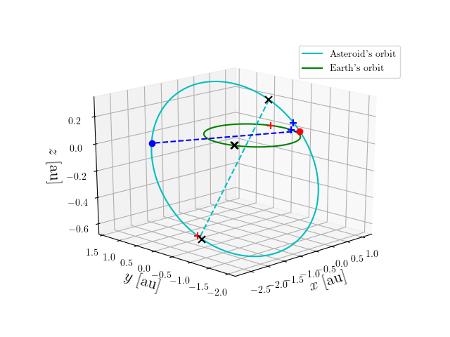 Asteroid orbit