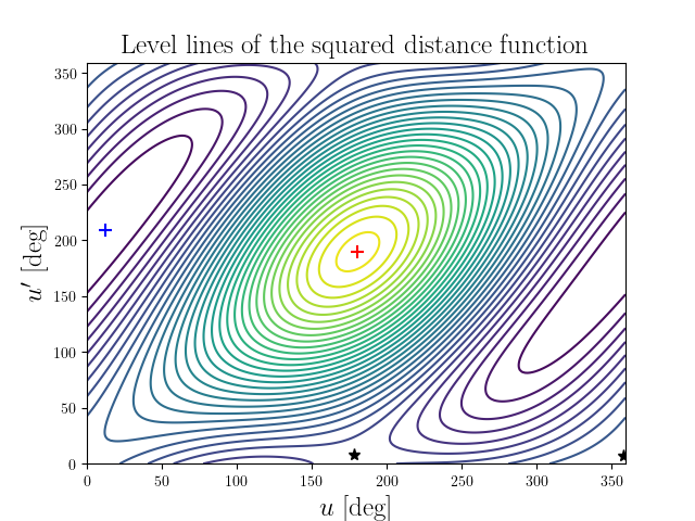 Level lines of the squared distance function