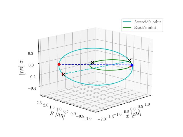 Asteroid orbit